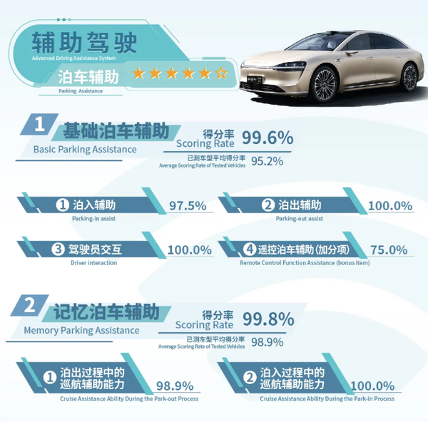 享界S9 C-ICAP成绩发布：辅助驾驶/智能座舱表现优异