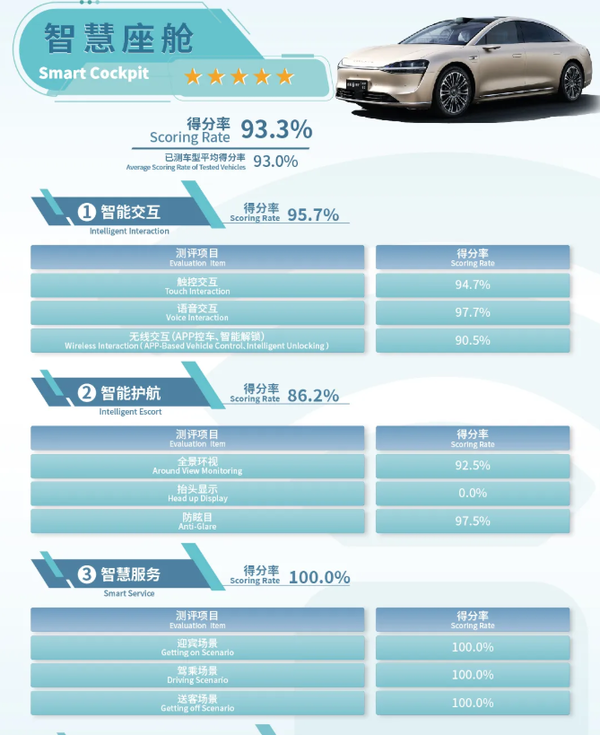 享界S9 C-ICAP成绩发布：辅助驾驶/智能座舱表现优异