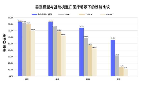 夸克健康大模型通过副主任医师考试，12门学科超合格线