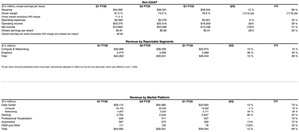 英伟达发布第一财季财报 营收441亿美元 净利润188亿