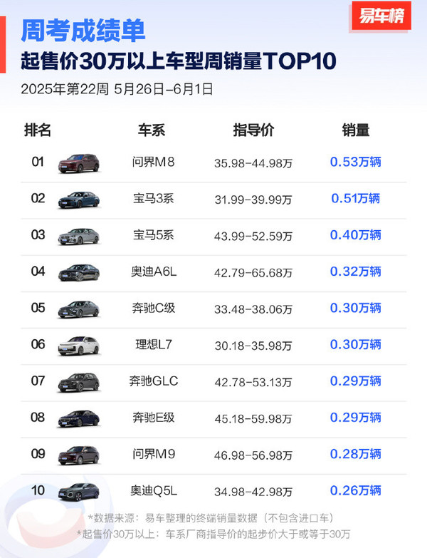 2025第22周30万以上车型销量排名：问界M8险胜宝马3系