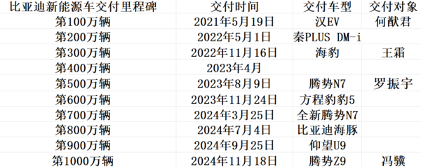 比亚迪第500万/1000万台下线车型均是腾势 车主都是大佬