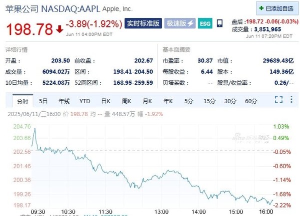 美股三大指数集体收跌 苹果跌破3万亿美元 原油大涨