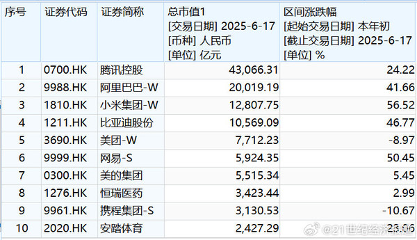 中国十巨头总市值超11万亿元 高盛将其对标美股七巨头