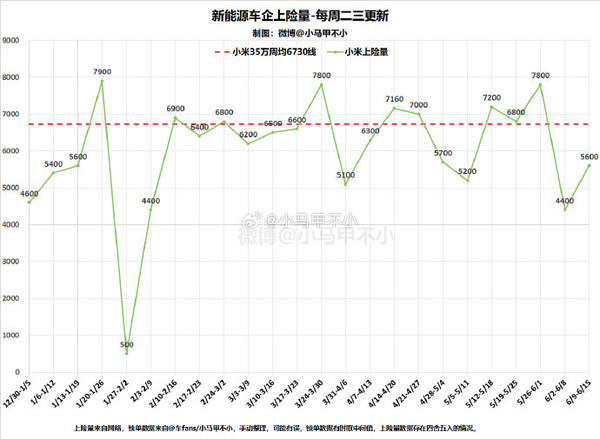 传小米汽车已累计交付近28万辆 小米YU7月底发布