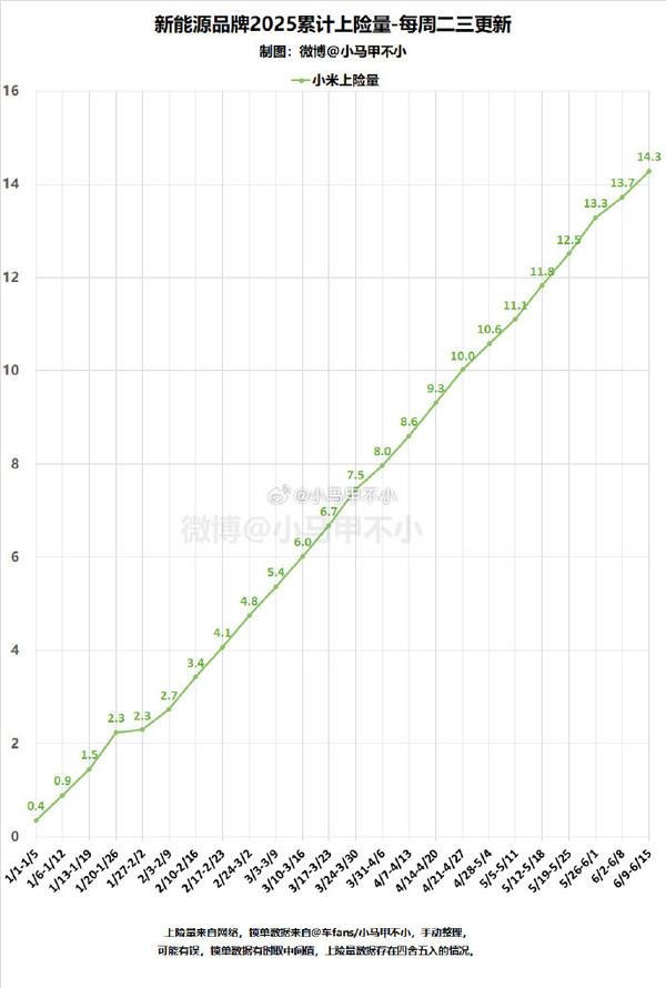 传小米汽车已累计交付近28万辆 小米YU7月底发布