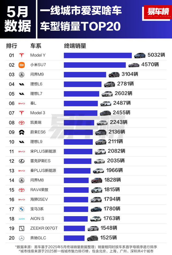 5月中国一线城市车型销量TOP20：小米SU7惜败Model Y