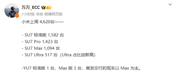 小米汽车上周销量细节曝光 SU7 Ultra即将完成年度目标