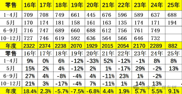 5月全国乘用车零售量达193.2万辆 北方车市强势增长