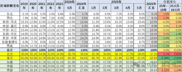 5月全国乘用车零售量达193.2万辆 北方车市强势增长