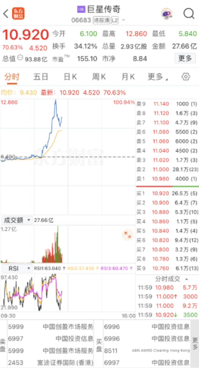 周杰伦入驻抖音助&ldquo;概念股&rdquo;暴涨 巨星传奇涨幅超90%