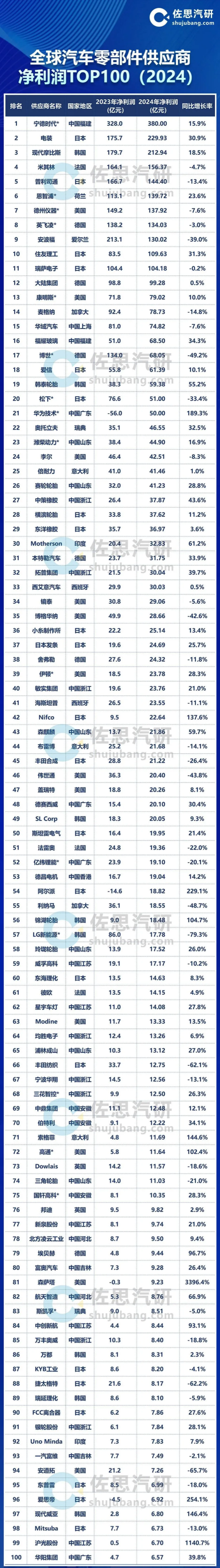 全球汽车零部件供应商净利润TOP100：宁德时代第一