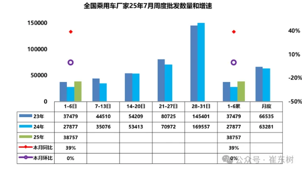 7月1-6日全国乘用车厂家批发23.3万辆 同比增长39%