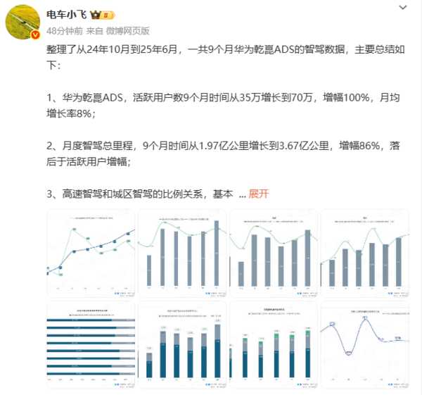华为乾崑ADS智驾最新数据曝光：活跃用户数已达70万