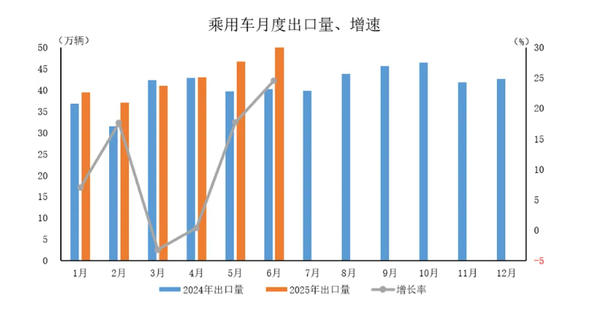2025年6月中国乘用车产销情况：销量达253.6万辆