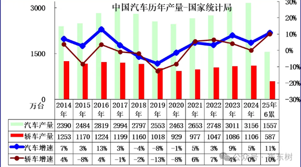 2025上半年中国汽车生产增长11% 新能源渗透率44%