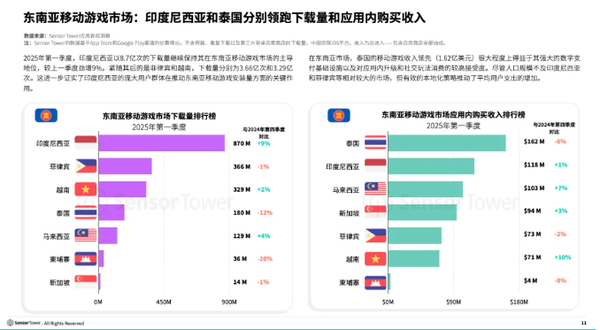 东南亚2025Q1移动游戏下载达19.3亿 成全球第二大市场