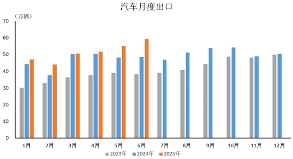 2025年6月中国汽车出口59.2万辆 上半年出口308.3万辆
