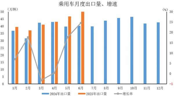 2025年6月中国汽车出口59.2万辆 上半年出口308.3万辆