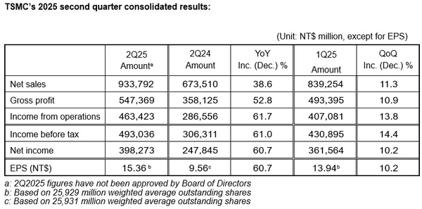 台积电Q2营收9337.9亿新台币 净利润近4000亿创新高