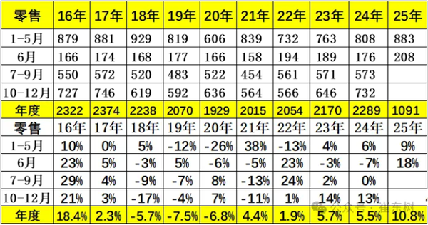 2025年6月全国乘用车库存降至332万辆 环比下降13万辆