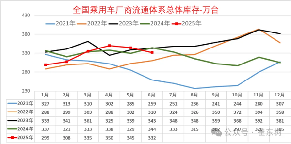 2025年6月全国乘用车库存降至332万辆 环比下降13万辆