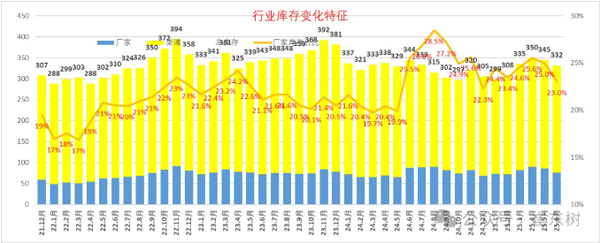 2025年6月全国乘用车库存降至332万辆 环比下降13万辆