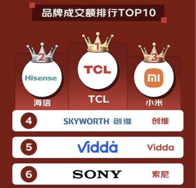 当TCL遇上女篮亚洲杯，&ldquo;全球第一&rdquo; 背后藏着多少绝杀狠招？