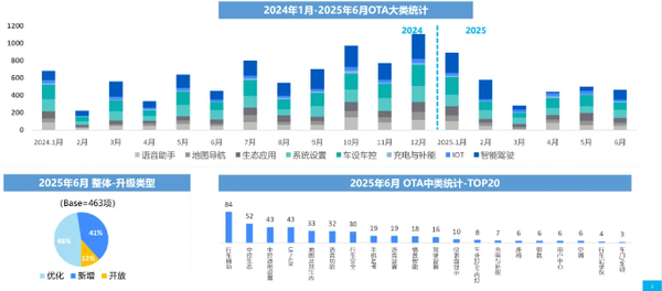 6月中国汽车行业OTA月报发布 自主品牌更新269项功能