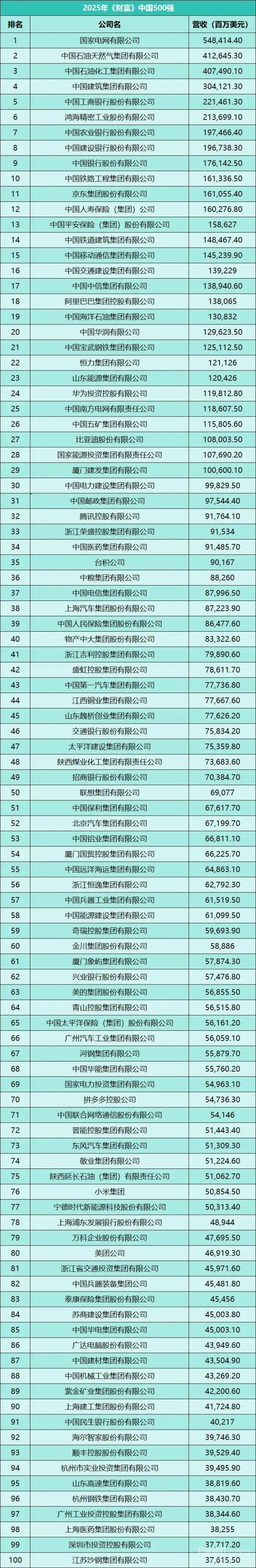 2025年《财富》中国500强发布：赛力斯跃升235名