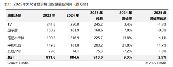 2025大尺寸显示屏出货将增长2.9% 中韩厂商领跑行业
