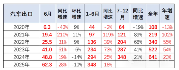2025年1-6月中国汽车实现出口348万辆 同比增长18%