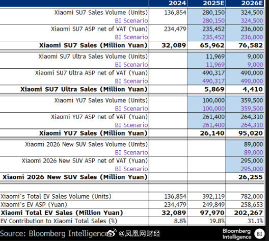 外媒预测：小米电动汽车销量或在2026年超越特斯拉