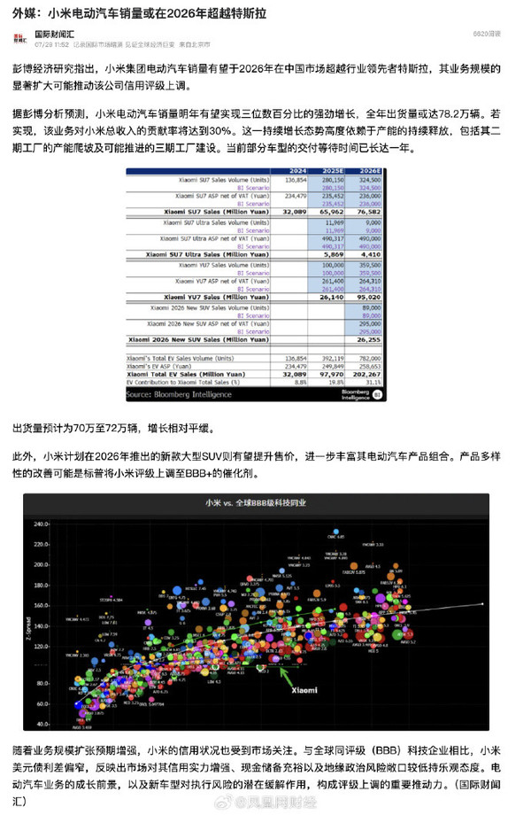 外媒预测：小米电动汽车销量或在2026年超越特斯拉