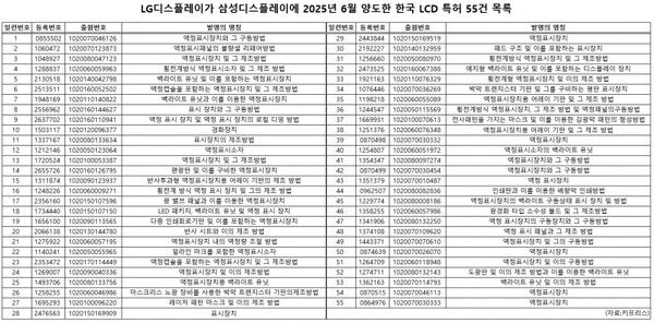 LGD转让上百项LCD专利给三星显示 包括70项美国专利