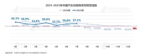 7月汽车经销商库存预警指数为57.2% 自主品牌指数下降