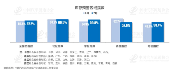 7月汽车经销商库存预警指数为57.2% 自主品牌指数下降