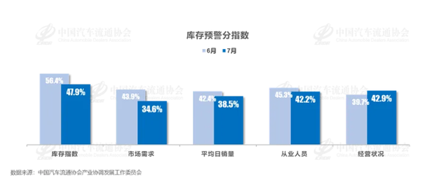 7月汽车经销商库存预警指数为57.2% 自主品牌指数下降