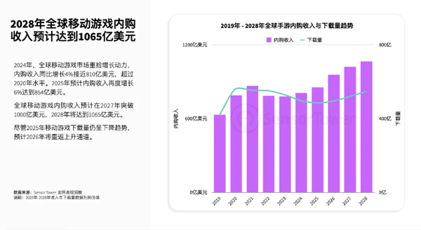 2028全球游戏市场规模或破1200亿美元 PC市场大涨