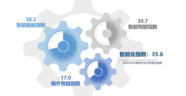 2025年6月乘用车智能化指数为35.6 增长1.6个单位