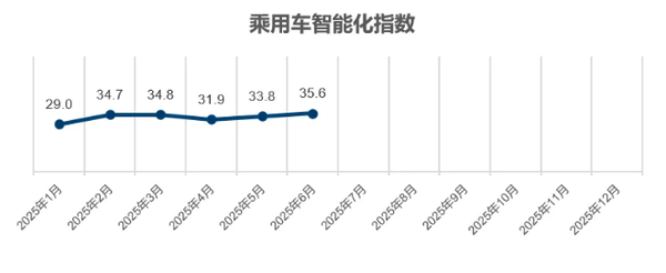 2025年6月乘用车智能化指数为35.6 增长1.6个单位