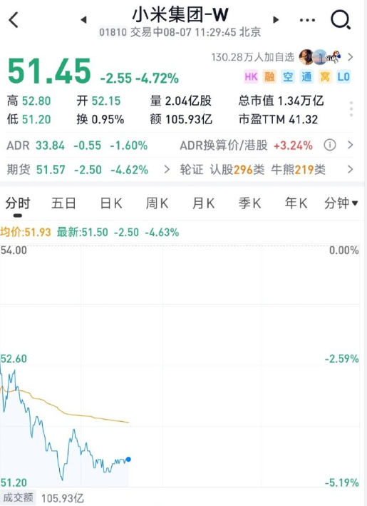 小米集团港股股价触及近两个月低位 市场静待Q2财报