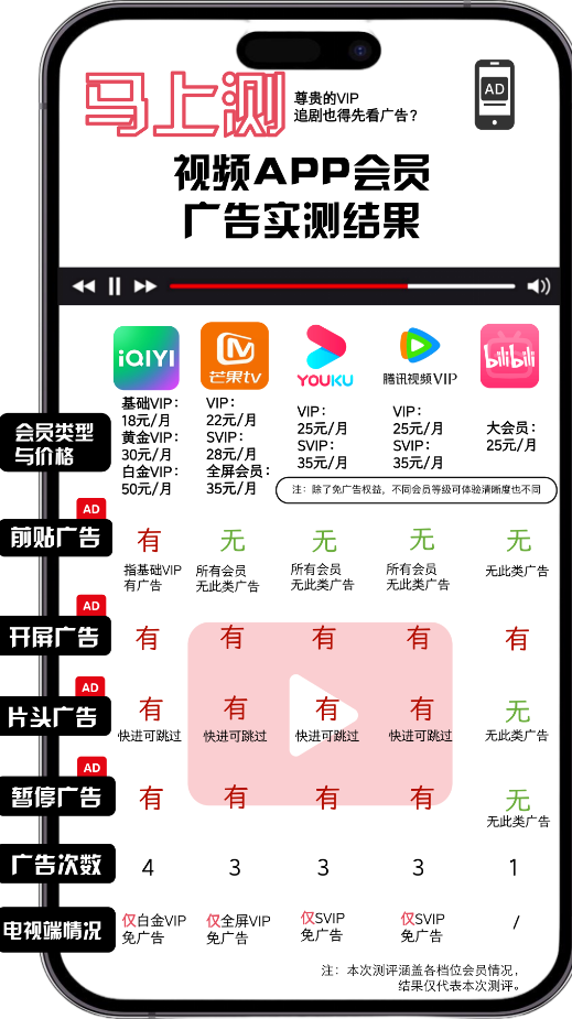 媒体实测各大视频APP会员广告情况 B站居然最良心？