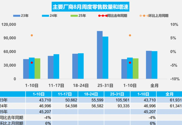 8月1-10日全国乘用车市场零售45.2万辆 环比增长6%
