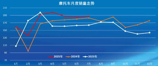 7月中国摩托车行业销量超187万辆 燃油摩托超159万辆