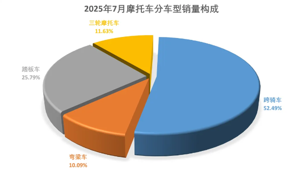 7月中国摩托车行业销量超187万辆 燃油摩托超159万辆