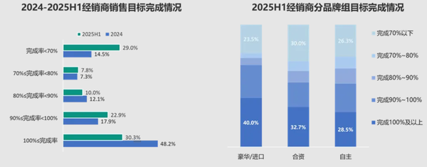 上半年完成目标的汽车经销商仅30% 一半经销商亏损运营