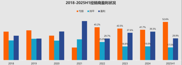 上半年完成目标的汽车经销商仅30% 一半经销商亏损运营