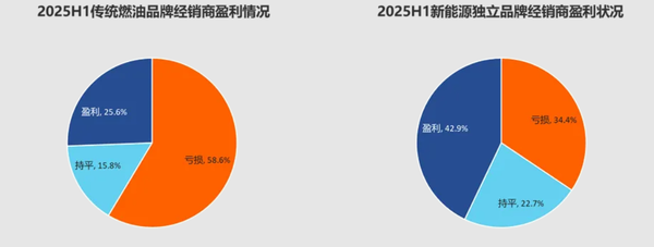 上半年完成目标的汽车经销商仅30% 一半经销商亏损运营