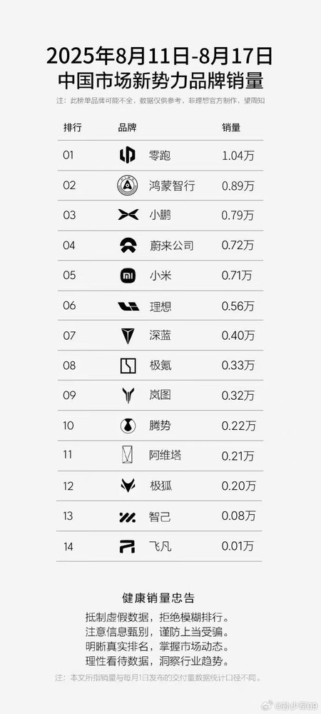 上周新势力品牌销量公布：小米0.71万 鸿蒙0.89万
